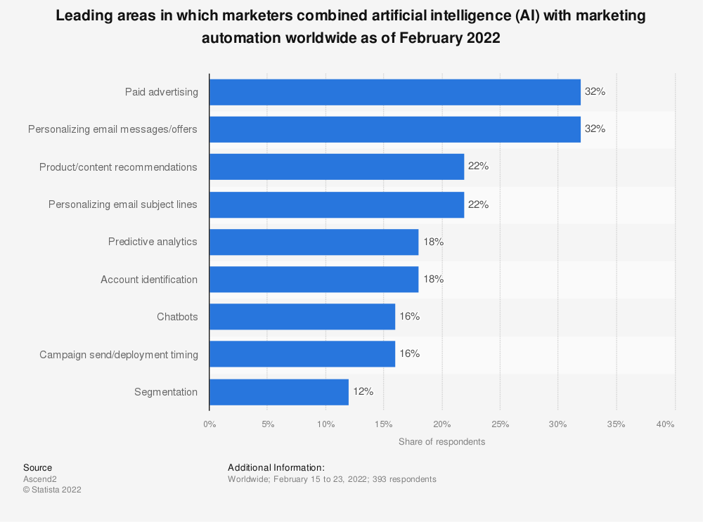 statistic_id1303223_leading-areas-combining-ai-and-marketing-automation-worldwide-2022