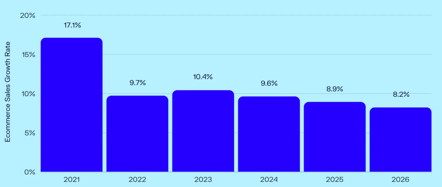 eCommerce Growth rate 