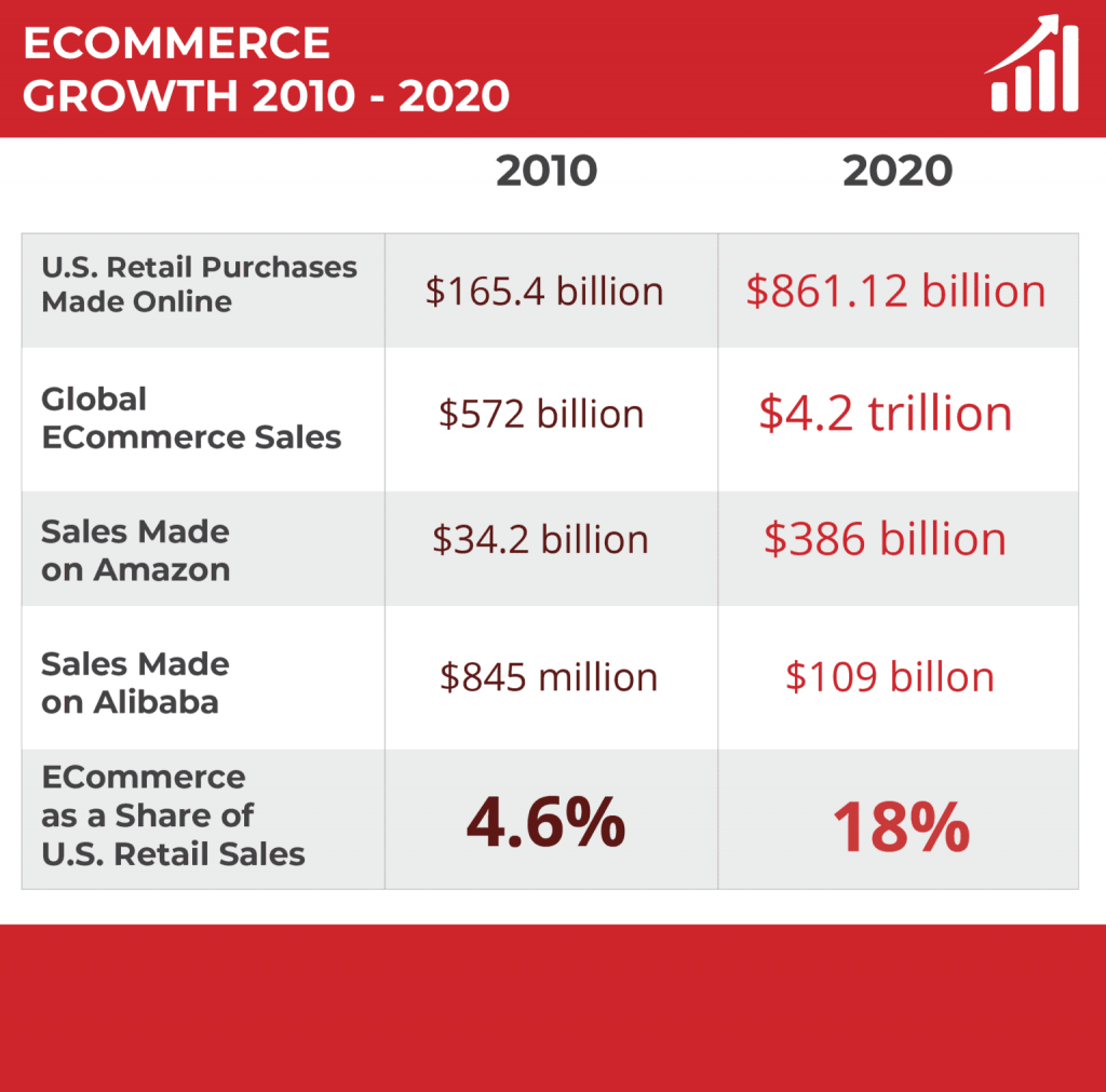 ecommerce statistics 