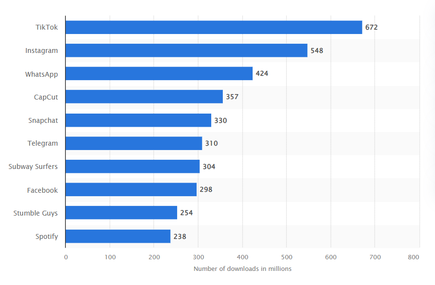 most downloaded mobile apps