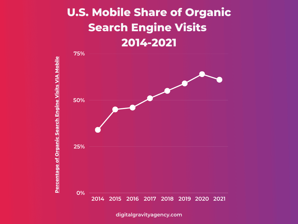 US-Mobile-Share-Of-Organic-Search-Engine-Visits-2014-2021