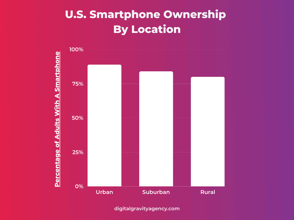 US-Smartphone-Ownership-by-location